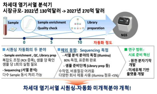 차세대 염기서열 분석 시료 준비 자동화 기술 세부과제 정의 및 연구범위