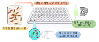 차세대 초소형 미생물 배양 기술 세부과제 정의 및 연구범위