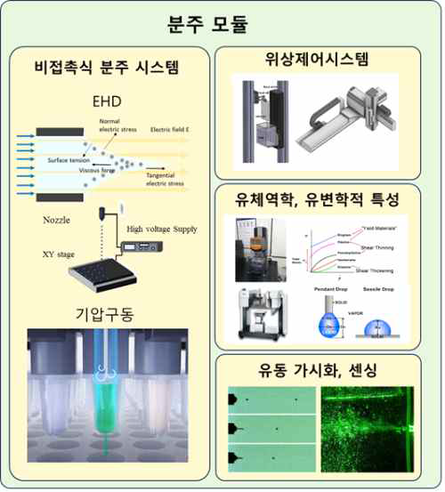 미세 액적 디스펜싱 원천기술 세부과제 정의 및 연구범위