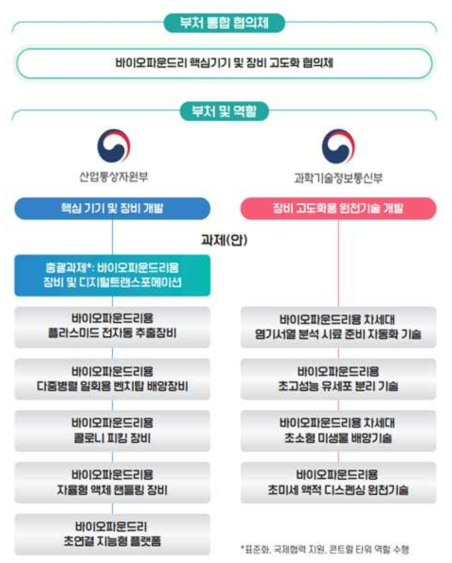 사업의 추진체계