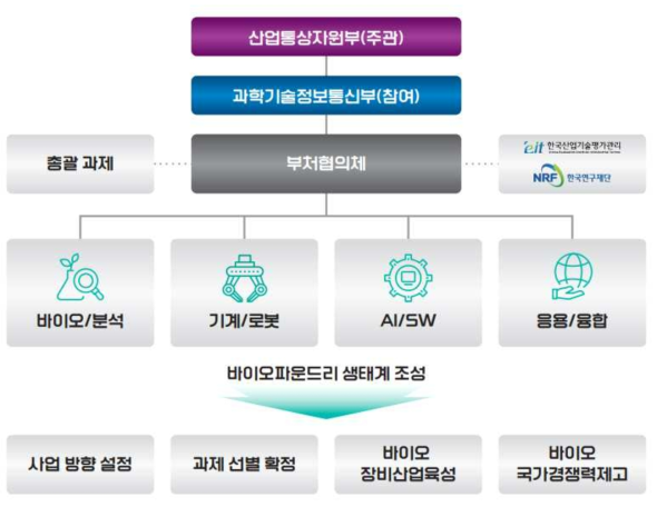 사업의 추진체계 및 부처협의체/자문위원회 구성안