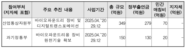 사업규모 및 투자계획