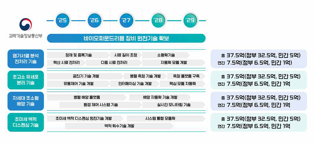 과기정통부 사업 내역 예산 편성 및 예산 규모(안)