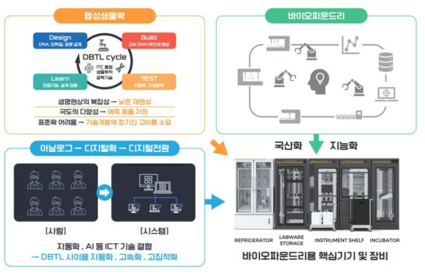 바이오파운드리 디지털트랜스포메이션 구축 개념