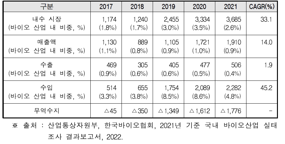 국내 바이오장비 및 기기 산업 규모 및 실적 (단위: 억 원)