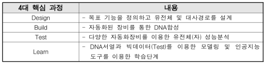 바이오 파운드리의 4대 핵심 과정, D-B-T-L (Design-Build-Test-Learn)