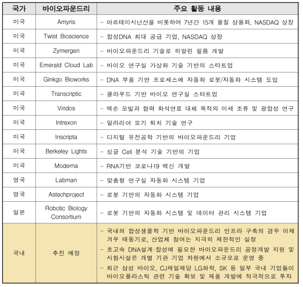 국내외 주요 민간 바이오파운드리 기업 현황