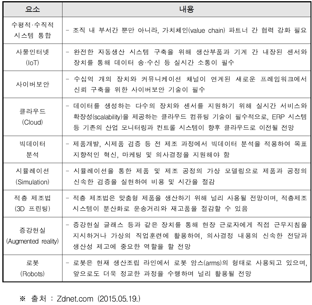 ‘인더스트리 4.0’의 9가지 구성요소