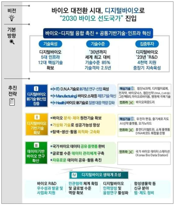 디지털바이오 혁신 전략 (2022) 개괄도