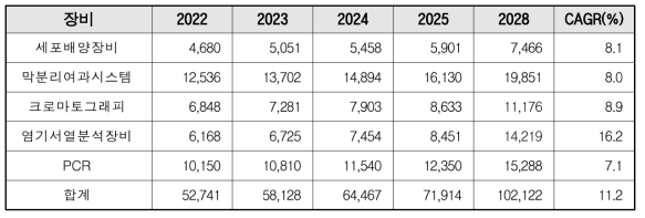 대표적인 바이오장비 글로벌 시장(단위: 백만 달러)
