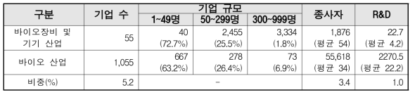 국내 바이오장비 및 기기 산업 구조 (단위: 개, 명, 억 원)