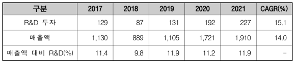 국내 바이오장비 및 기기 산업 R&D 투자(단위: 억 원)