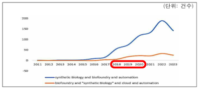 바이오파운드리 핵심기기 및 장비 고도화 기술개발 관련 논문현황
