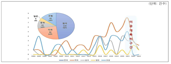 초고성능 유세포 분리기 장치에 대한 국가별 출원건수