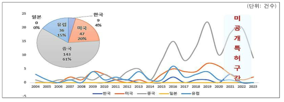 콜로니 피킹 로봇에 대한 국가별 출원건수