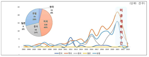 차세대 염기서열 분석 시스템에 대한 국가별 출원건수