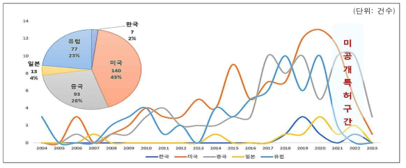 액체 핸들링 로봇에 대한 국가별 출원건수