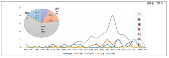 멀티 병렬형 배양장비에 대한 국가별 출원건수