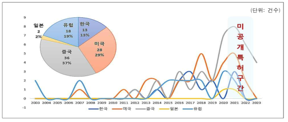 바이오파운드리 장비/자동화/연결화에 대한 국가별 출원건수