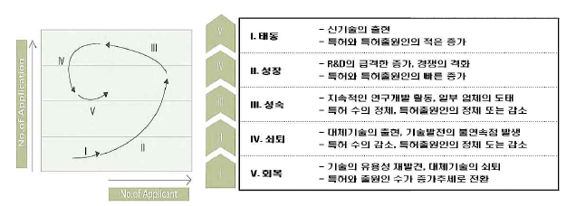 전체 통합 기술 성장단계