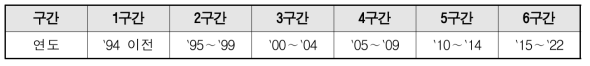 기술 성장단계 구간