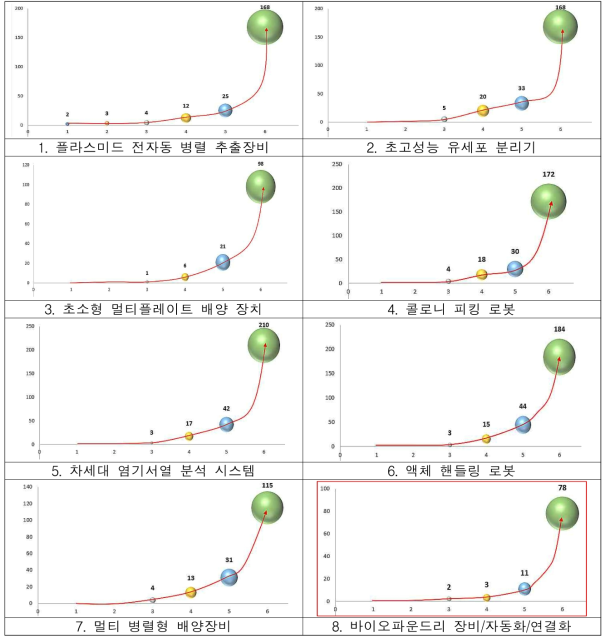 바이오파운드리 핵심기기 및 장비 고도화 관련 유형별 기술성장단계