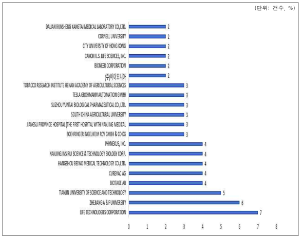 플라스미드 전자동 병렬 추출장비 관련 주요 상위 출원인 현황