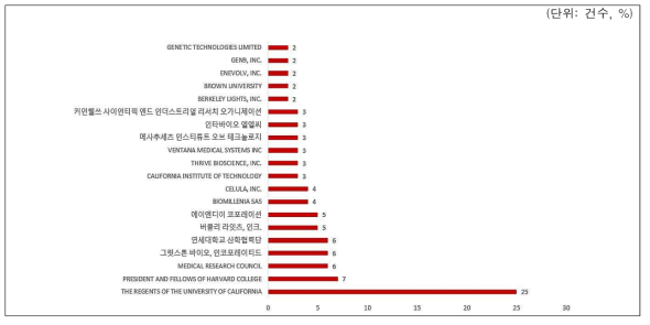 초고성능 유세포 분리기 장비 관련 주요 상위 출원인 현황