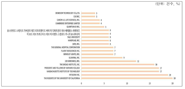 차세대 염기서열 분석 시스템 관련 주요 상위 출원인 현황
