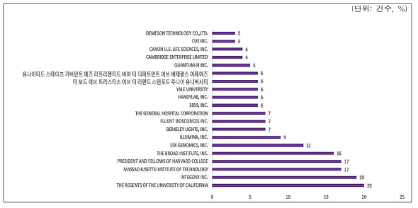 액체 핸들링 로봇 관련 주요 상위 출원인 현황