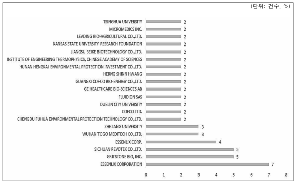 멀티 병렬형 배양장비 관련 주요 상위 출원인 현황