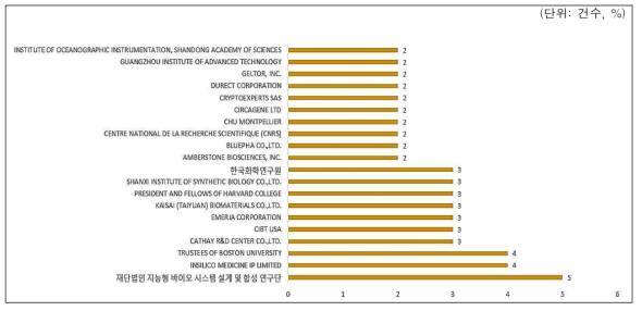 바이오파운드리 장비/자동화/연결화 관련 주요 상위 출원인 현황