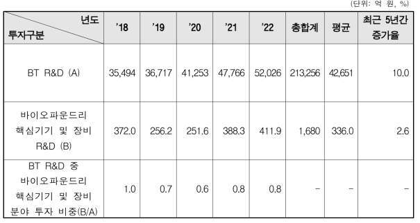 바이오파운드리 핵심기기 및 장비 관련 분야 전체 R&D 투자 현황