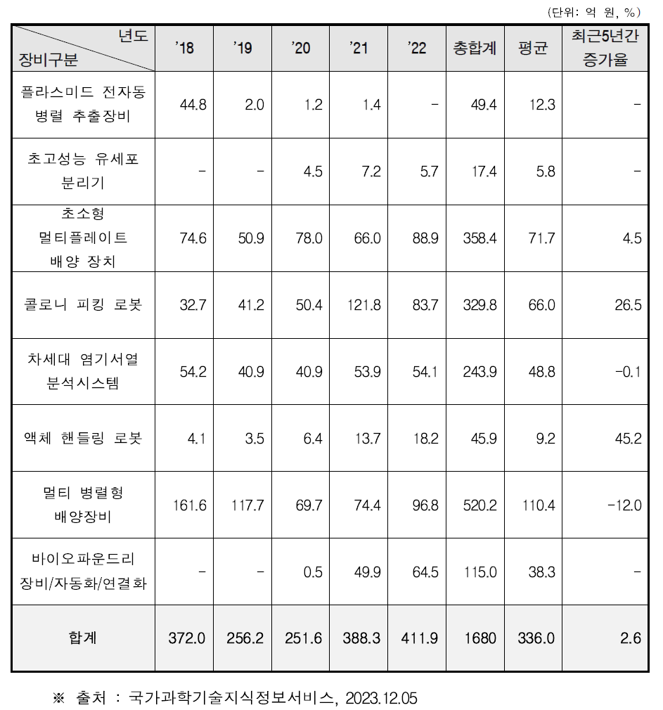 바이오파운드리 핵심기기 및 장비 관련 분야 R&D 투자 현황