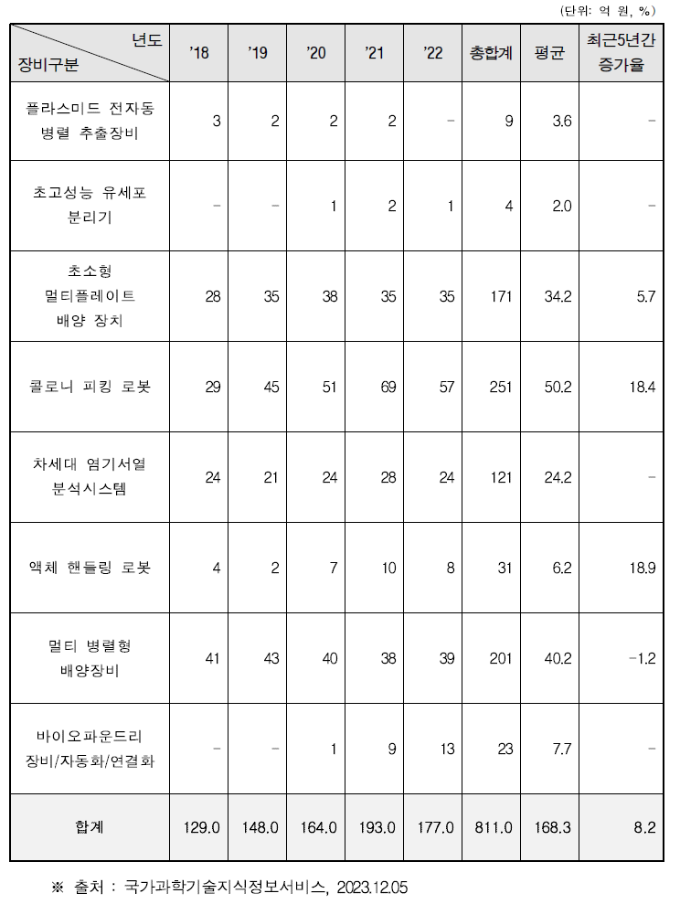 바이오파운드리 핵심기기 및 장비 관련 분야 R&D 과제 현황