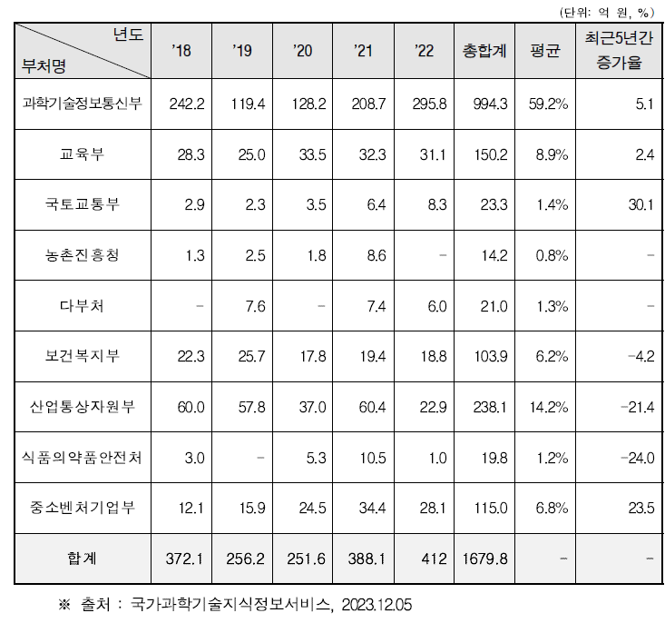 부처별 바이오파운드리 핵심기기 및 장비 관련 분야 R&D 예산 투자 현황