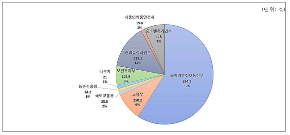 바이오파운드리 핵심기기 및 장비 관련 분야 R&D 투자 비중 (’18~’22 투자액 합계) ※ 출처 : 국가과학기술지식정보서비스, 2023.12.05