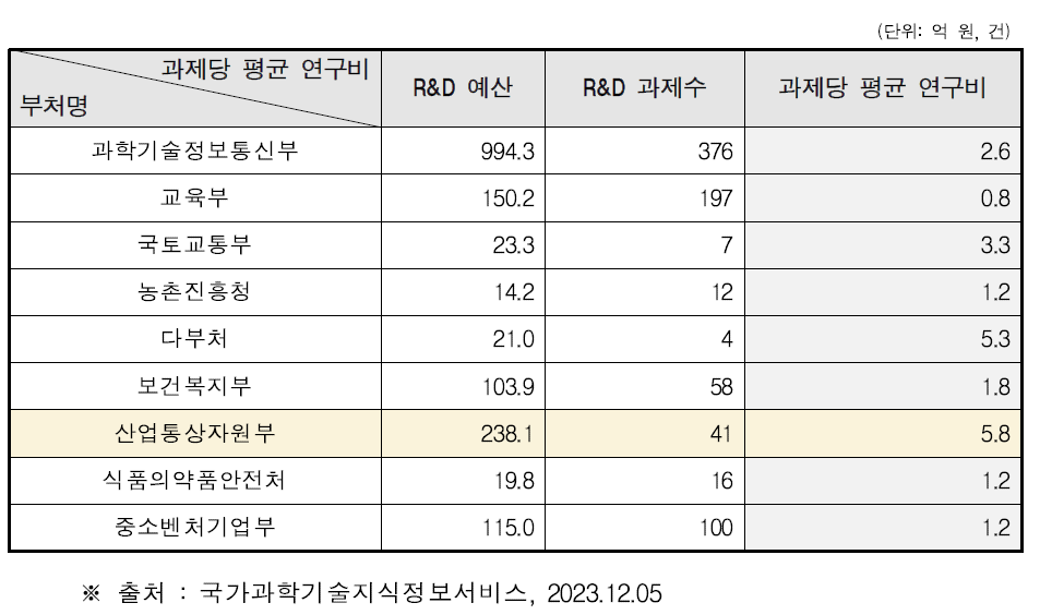 부처별 바이오파운드리 핵심기기 및 장비 관련 분야 R&D 과제당 평균 연구비 현황