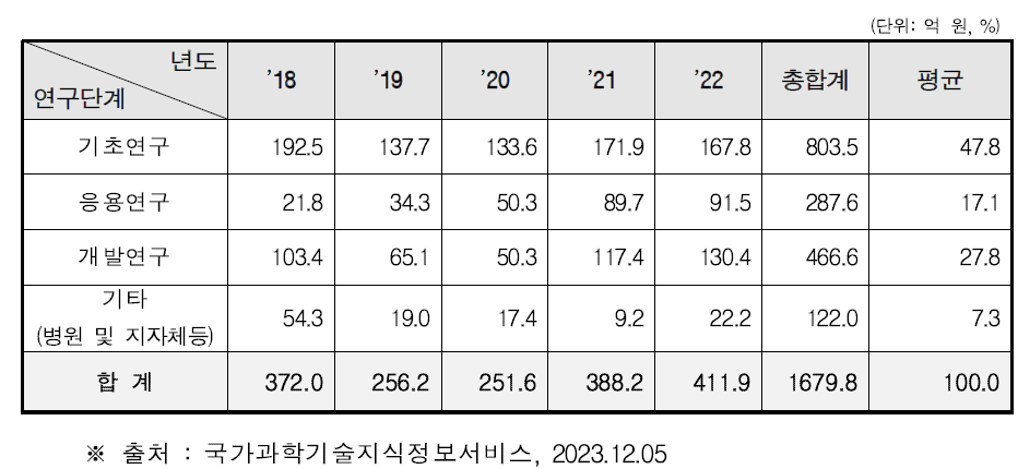 바이오파운드리 핵심기기 및 장비 관련 분야 연구단계별 R&D 예산 투자 현황