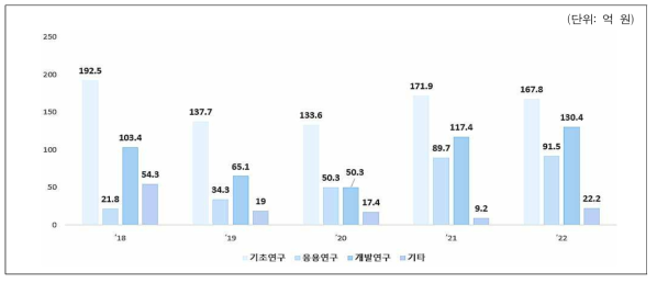 연구단계에 따른 바이오파운드리 심기기 및 장비 관련 분야 R&D 예산 투자 현황 ※ 출처 : 국가과학기술지식정보서비스, 2023.12.05