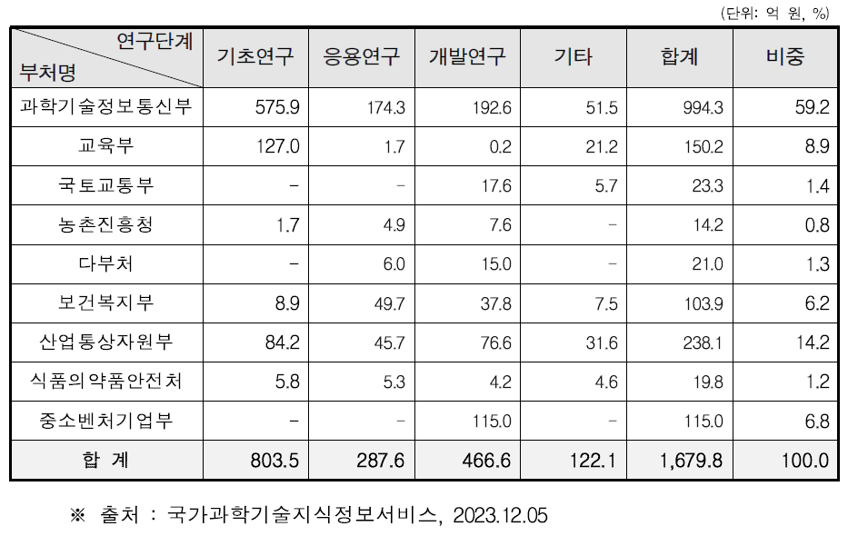 부처별 연구단계에 따른 바이오파운드리 핵심기기 및 장비 관련 분야 R&D 예산 투자 현황