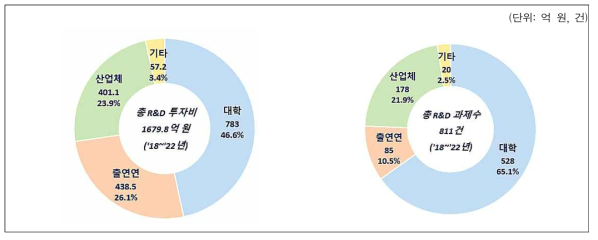 연구 수행 주체별 바이오파운드리 핵심기기 및 장비 관련 분야 R&D 예산 투자 현황 및 과제 현황 ※ 출처 : 국가과학기술지식정보서비스, 2023.12.05