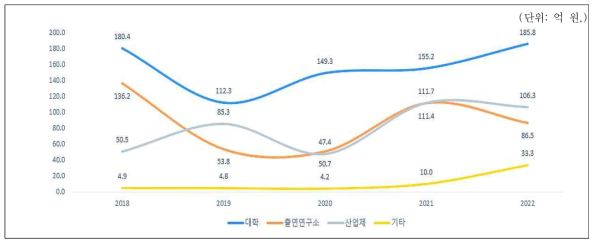 연구 수행 주체별 연도별 바이오파운드리 핵심기기 및 장비 관련 분야 R&D 예산 투자 현황 ※ 출처 : 국가과학기술지식정보서비스, 2023.12.05