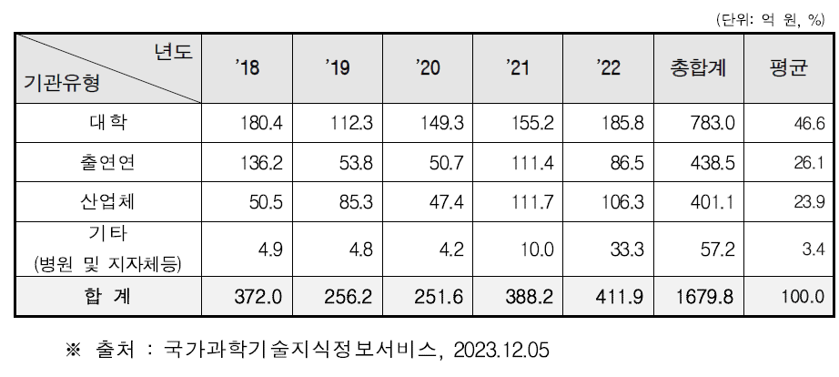 연구 수행 주체별 바이오파운드리 핵심기기 및 장비 관련 분야 R&D 투자 현황