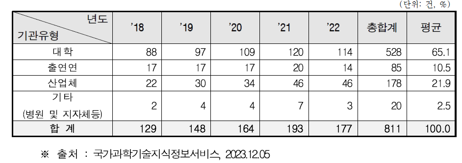 연구 수행 주체별 바이오파운드리 핵심기기 및 장비 관련 분야 R&D 과제 현황