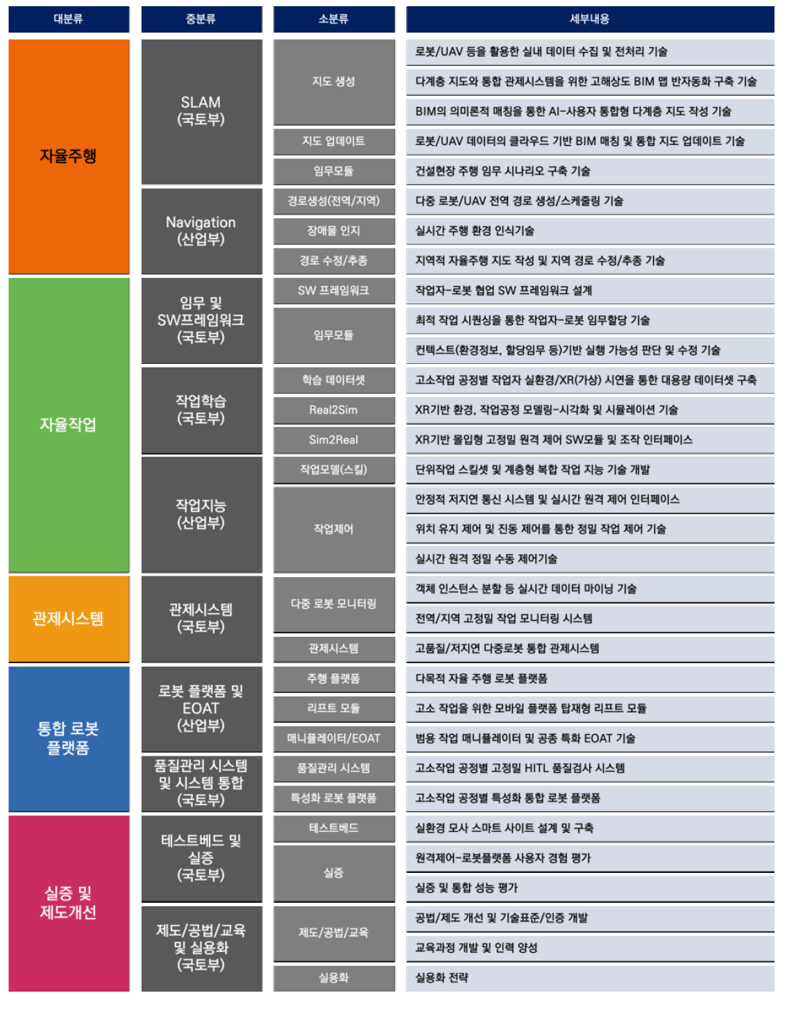 최종 성과물 기능 기반 연구내용 구분 및 핵심기능(대분류) 내 기술 연계