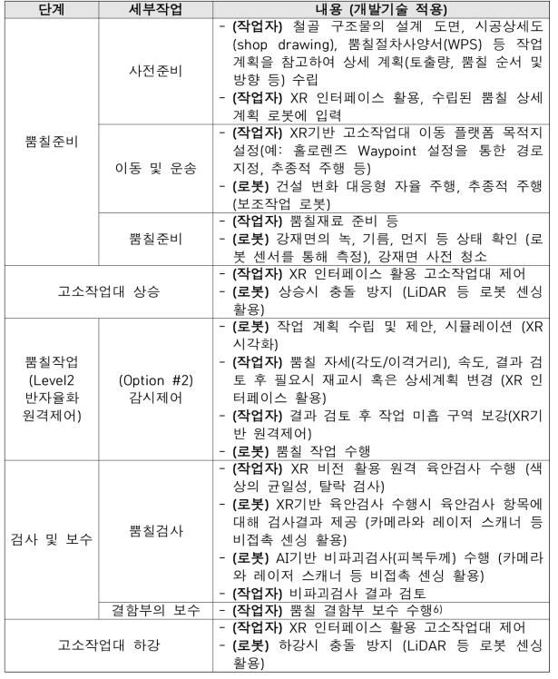 내화뿜칠작업 작업자-로봇 협업 공정 정의