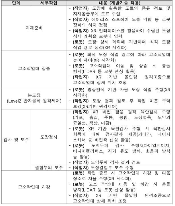 도장작업 작업자-로봇 협업 공정 정의