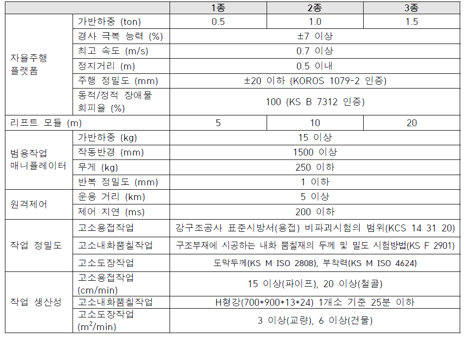 개발 로봇 상세사양