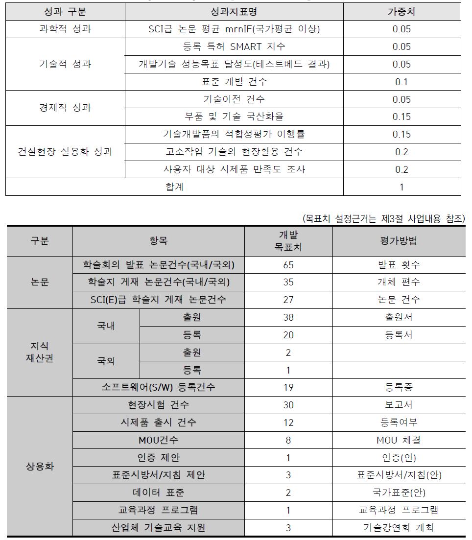 사업 성과 지표 및 가중치